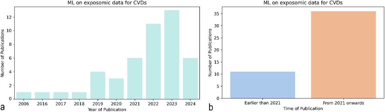 Time evolution of publications leveraging ML techniques to exploit exposomics datasets for CVD-related investigations a. Year of publication (x-axis) and number of identified studies per year (y-axis), b. Time of publication (‘earlier than 2021’ and ‘from 2021 onwards’)