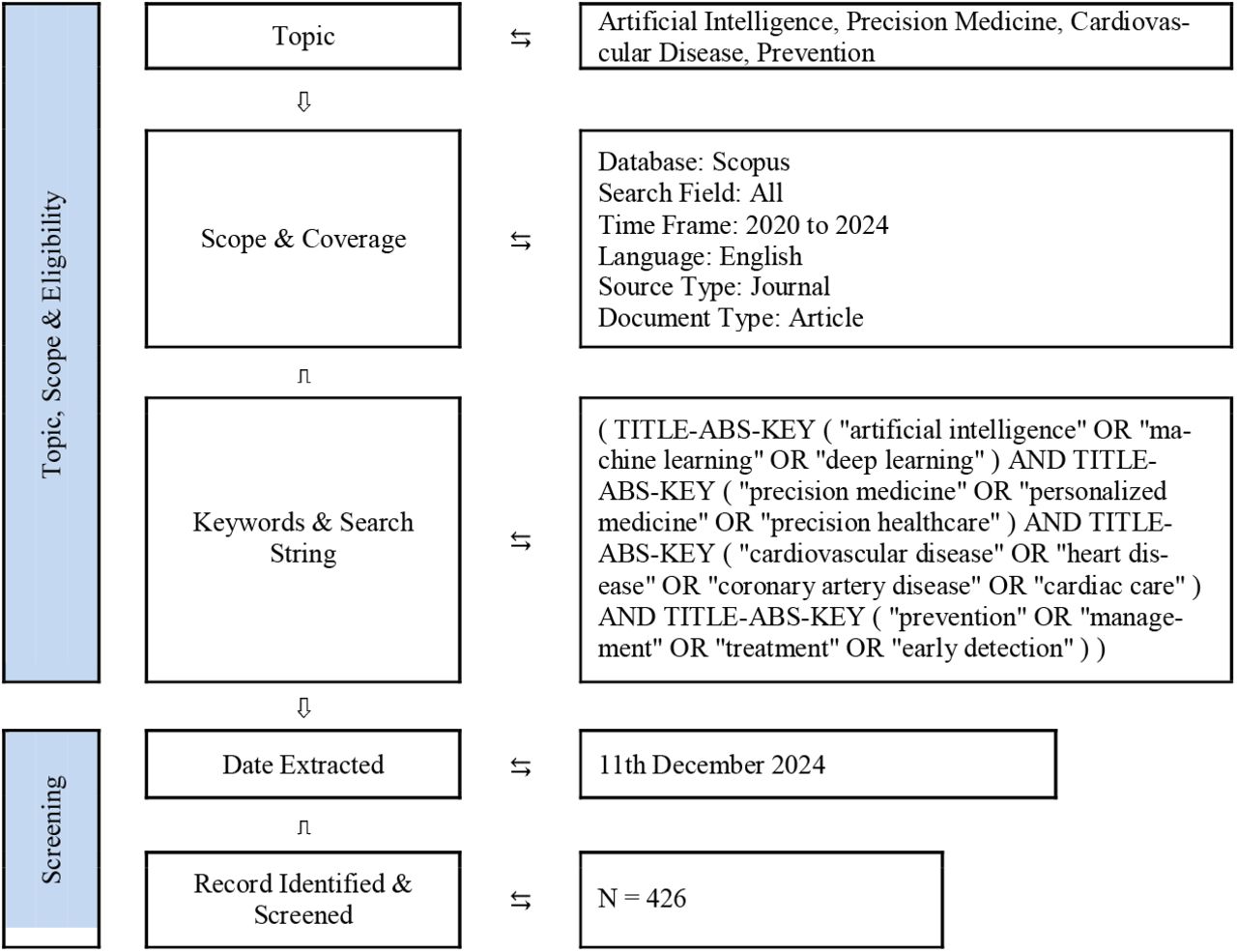 Flow diagram of the search strategy to explore the research landscape surrounding artificial intelligence, precision medicine, cardiovascular disease, and prevention