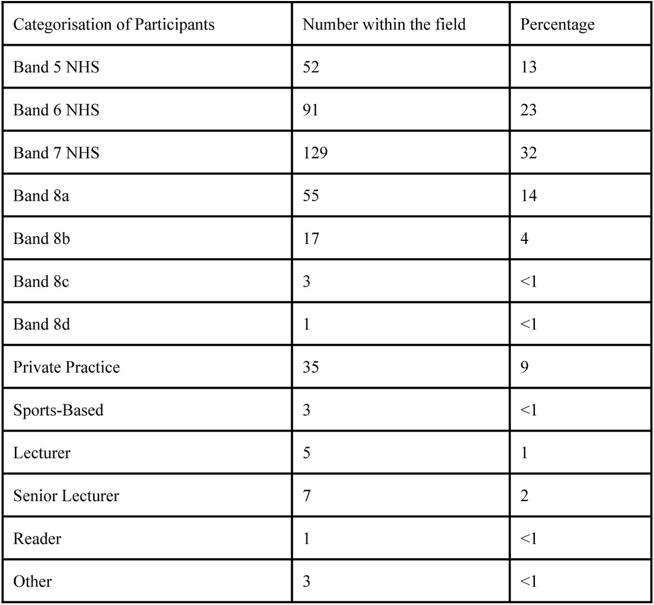 Categorisation of Physiotherapy Positions