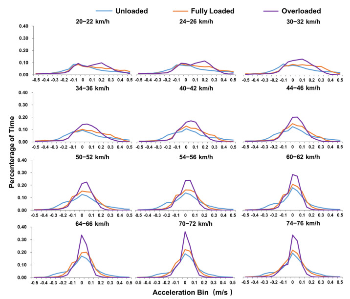 Acceleration distribution for DSTTTs with unloaded, fully loaded and overloaded in different speed bins.