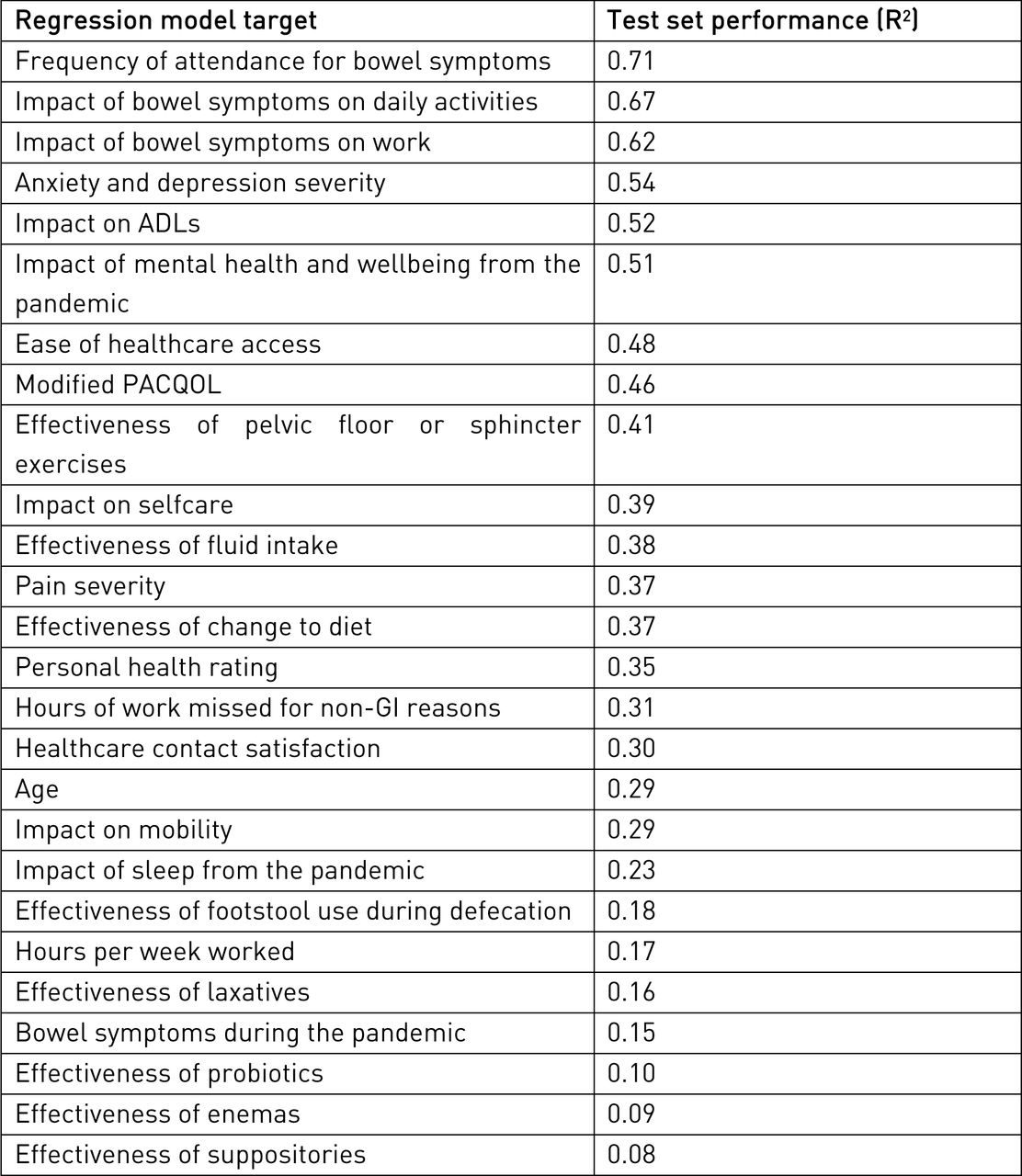 Out-of-sample test set performances for regression models.Model performance is given by the R2 value, where a higher value indicates greater predictability from the remaining patient data. Abbreviations: ADLs, activities of daily living; PACQOL, patient assessment of constipation-quality of life.