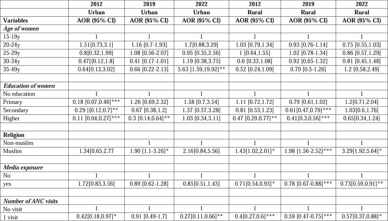 Determinants of maternal delivery at home in Bangladesh by place of residence, 2012-2022