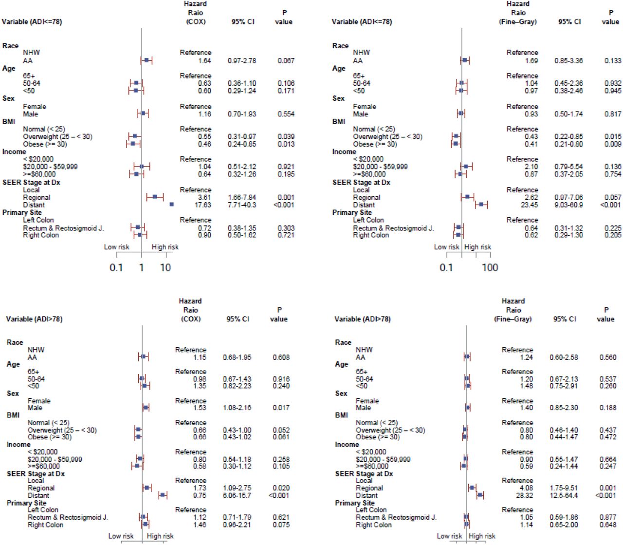 Multivariable-adjusted hazard ratios for overall survival in colorectal cancer patients stratified by area deprivation index (ADI). Hazard ratios (HRs) and 95% confidence intervals (CIs) are shown from Cox and Fine-Gray models for ADI ≤78 and ADI >78. The vertical line indicates HR = 1.