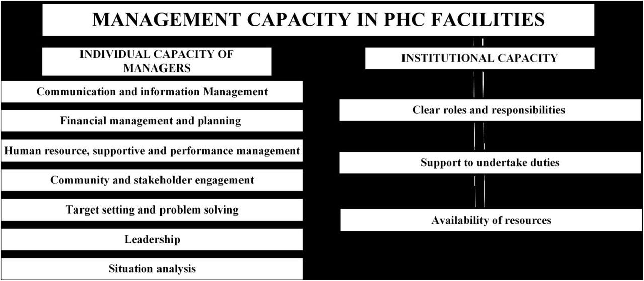 Components of Management Capacity of PHC Facilities