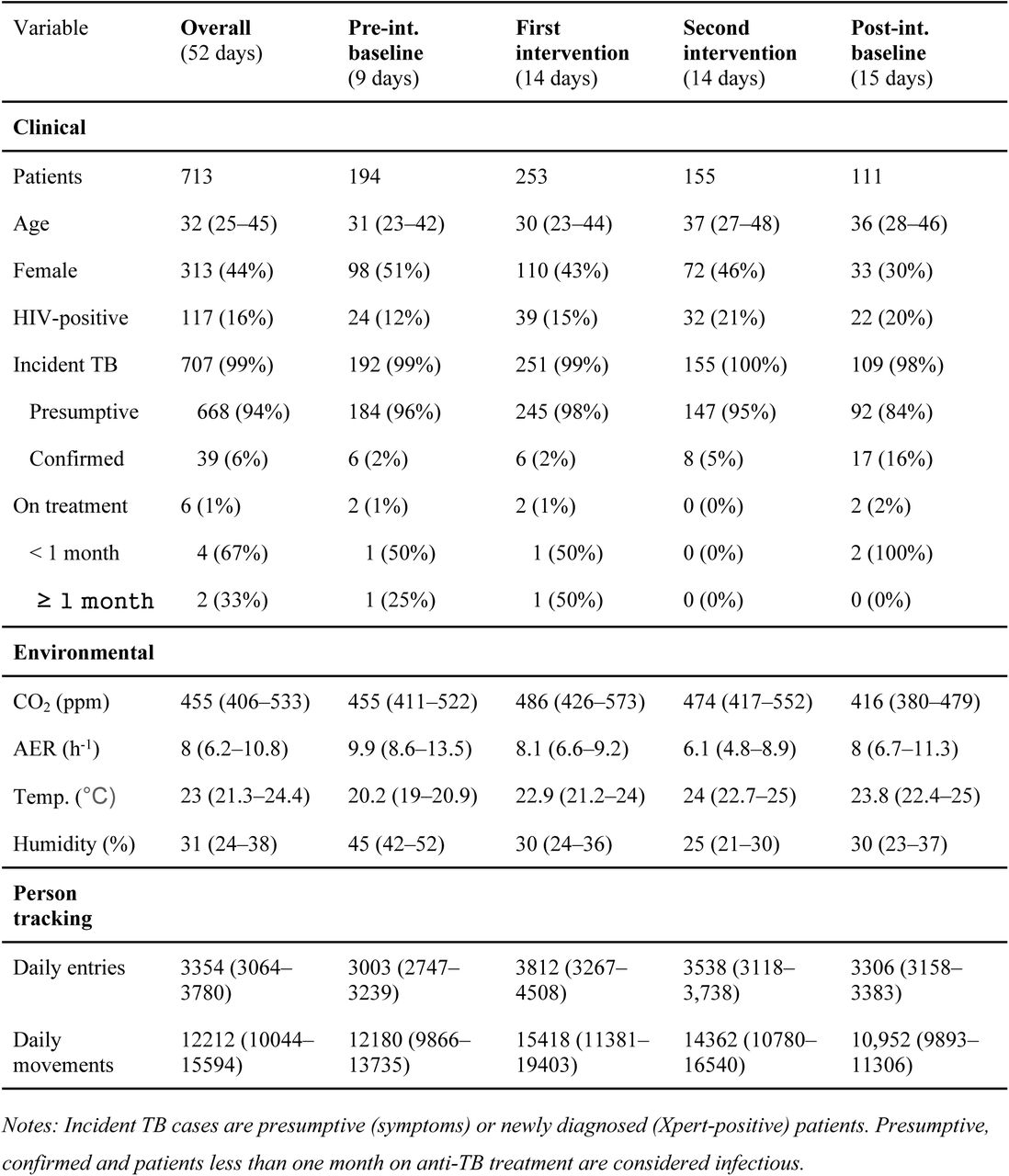 Study population and setting.Summary of clinical (patient characteristics, presumptive and confirmed TB cases), environmental (CO2, air exchange rate [AER], temperature and relative humidity), and person-tracking (recorded entries and person movements) data overall and by study phase. Categorical variables are shown with counts (proportion in %) and continuous variables with median (interquartile range). Detailed clinical linelist data is proved in Supplementary Table S1.