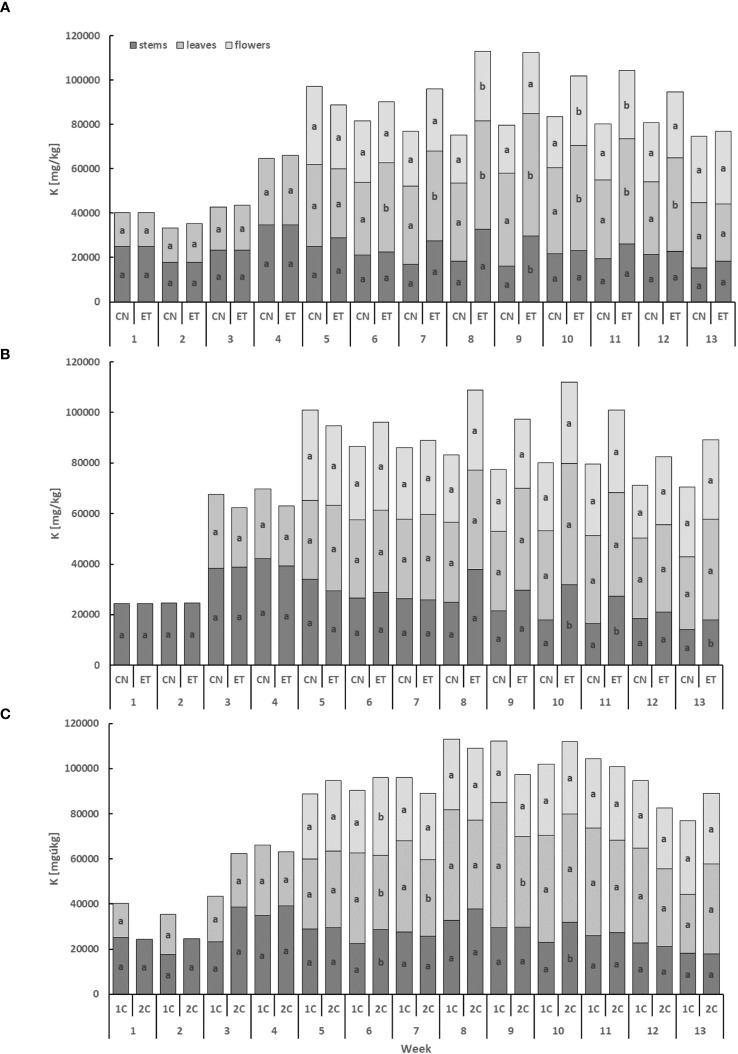 Potassium concentration in the dry weight among the organs of indoor-cultivated cannabis plants as affected by the augmented nutritional regime in recirculation and drain-to-waste nutrient cycles. K concentration of control (CN) and enhanced treatment (ET) under the augmented nutritional regime in recirculation (1C) growing cycle (A), in drain-to-waste (2C) growing cycle (B), ETs in 1C and 2C (C) in stems, leaves, and flowers. Data are means (n = 3). The small letters inside the bars represent significant differences within the plant organs (stems, leaves, and flowers) between the variants in a particular week, according to Tukey’s HSD test at α = 0.05.