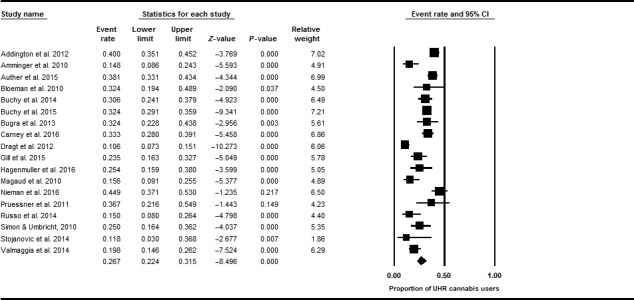 Summary of rates of current cannabis use in ultra high risk individuals.