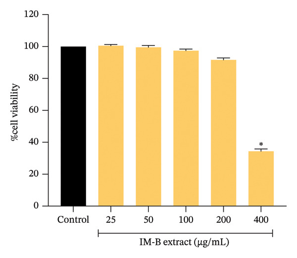 Effect of IM‐B extract on the viability of 264.7 RAW macrophage cells. Cells were treated with IM‐B extract (25–400 μg/mL) for 24 h, and the percentage of cell viability was measured using 3‐(4,5‐dimethylthiazol‐2‐yl)‐2,5‐diphenyl tetrazolium bromide (MTT) assay. The graph presents mean ± SD values of triplicates (n = 3). ∗ p < 0.05 indicates a significant difference compared to the untreated group.