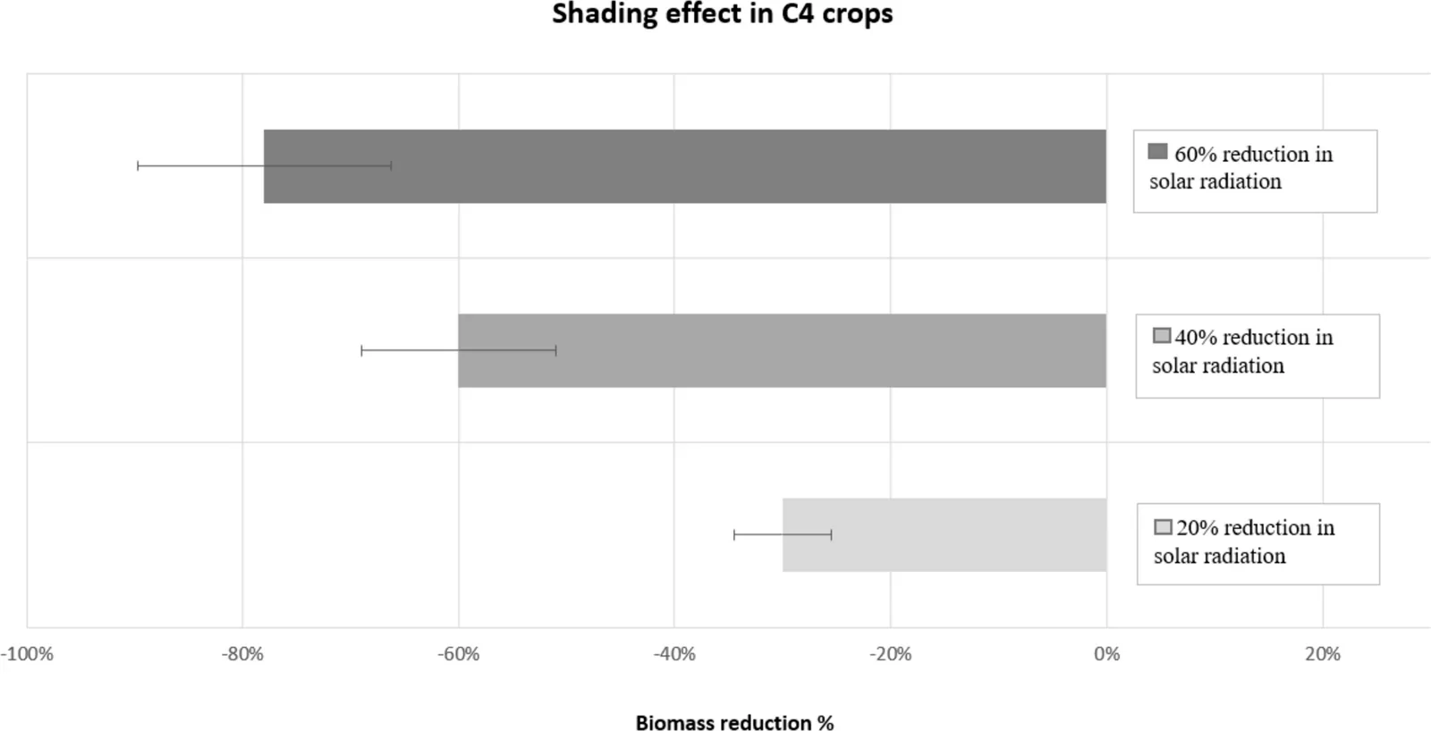 Predicted biomass reduction in C4 crops under different shading intensities (20%, 40%, and 60% reduction in solar radiation). Values represent estimates derived from the meta-analysis of (Laub et al. 2021). Error bars indicate 95% confidence intervals of the estimated mean, reflecting the uncertainty associated with the meta-regression model. Wider confidence intervals denote higher variability and lower data availability at specific RSR levels