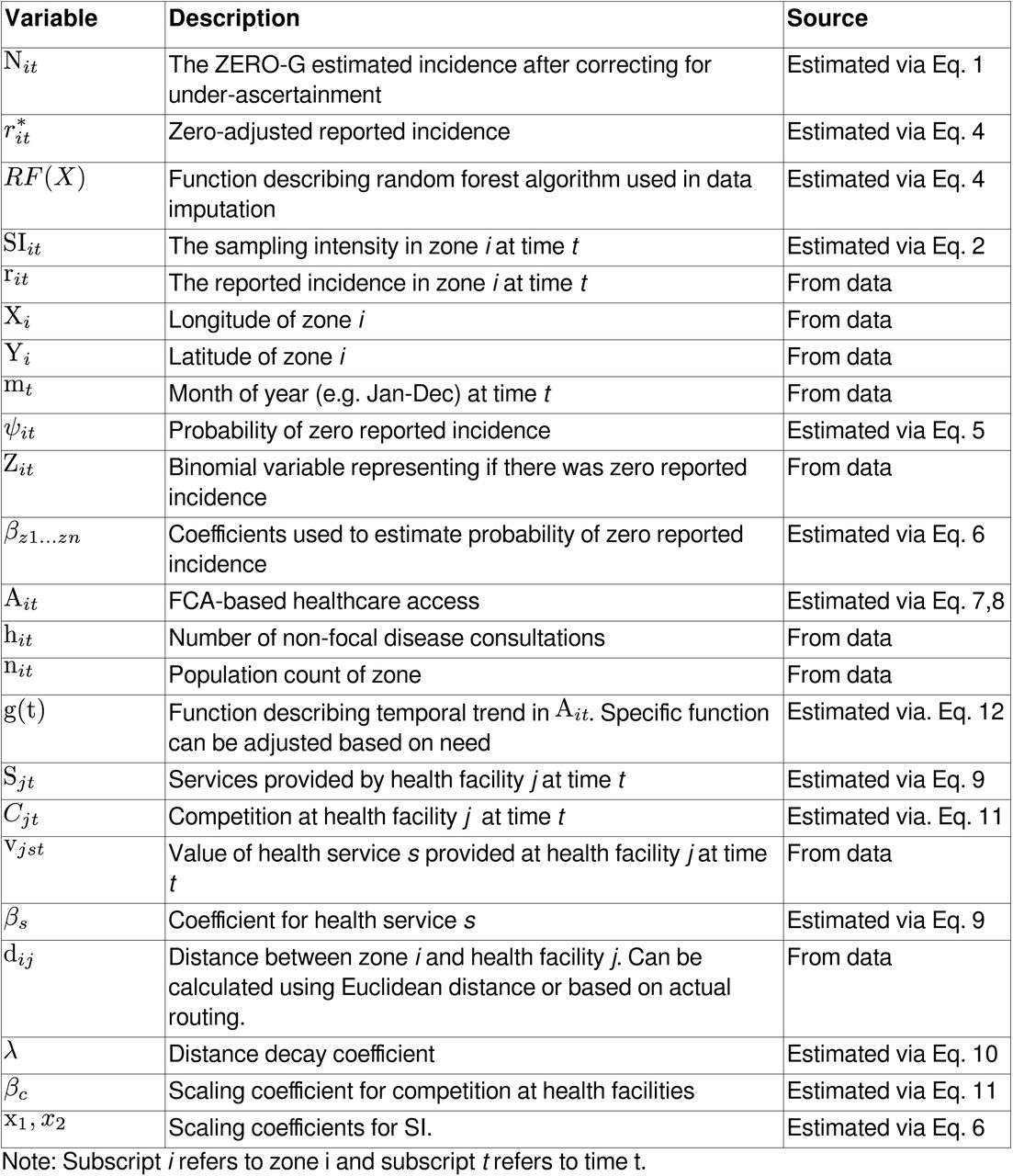 Description of variables and parameters in ZERO-G method.