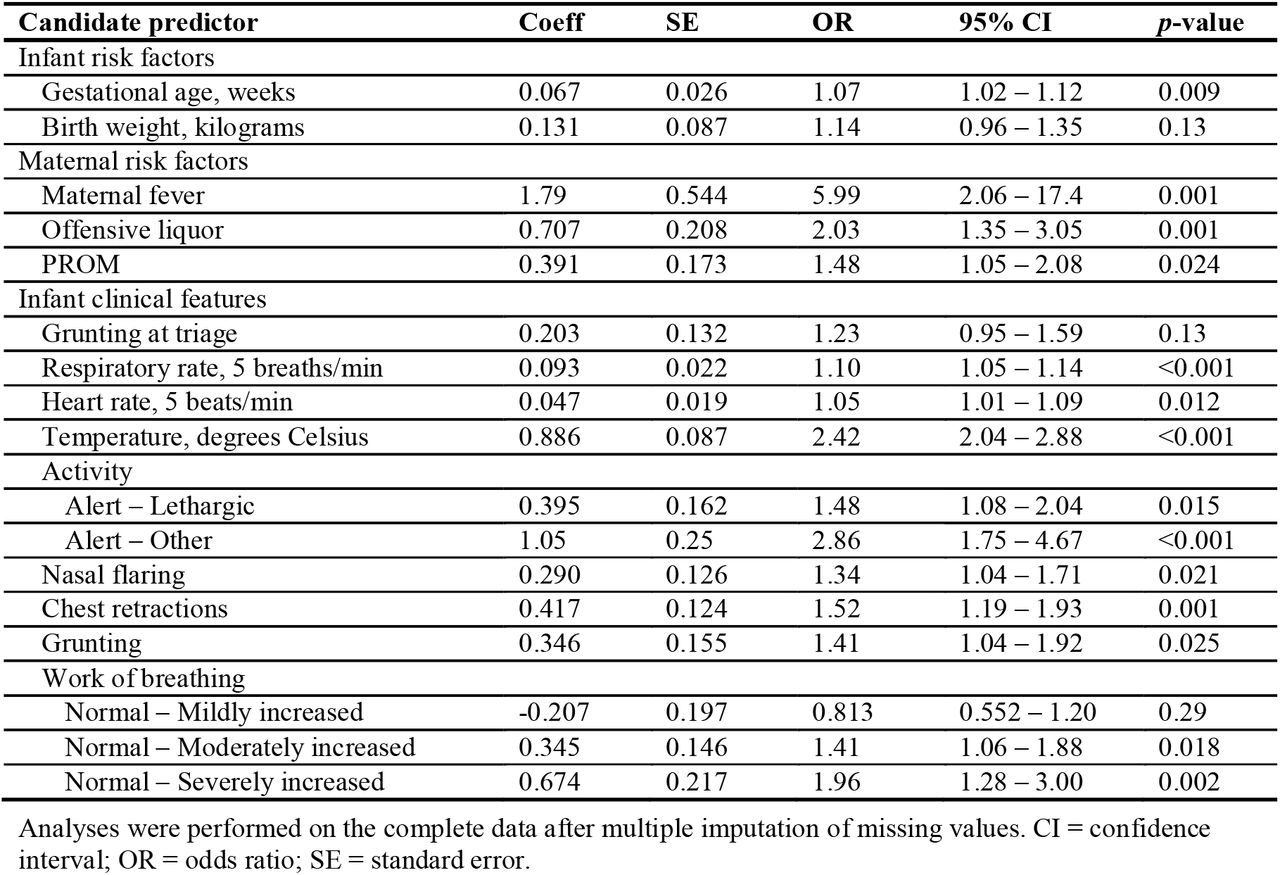 Univariable association between candidate predictors and outcome