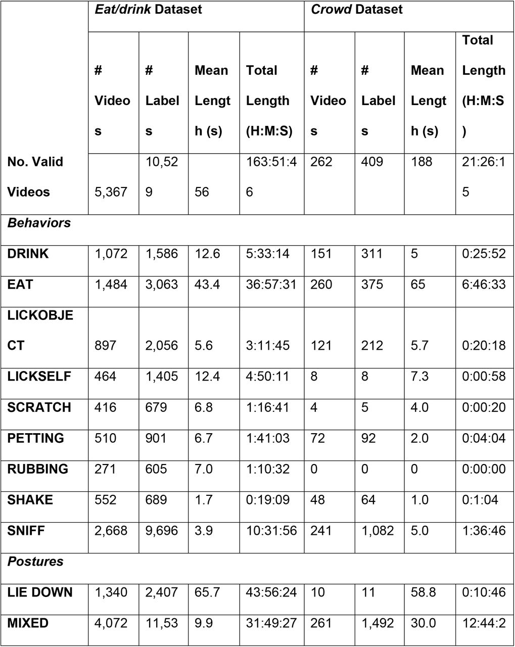 Summary of labeled crowd and eat/drink datasets.