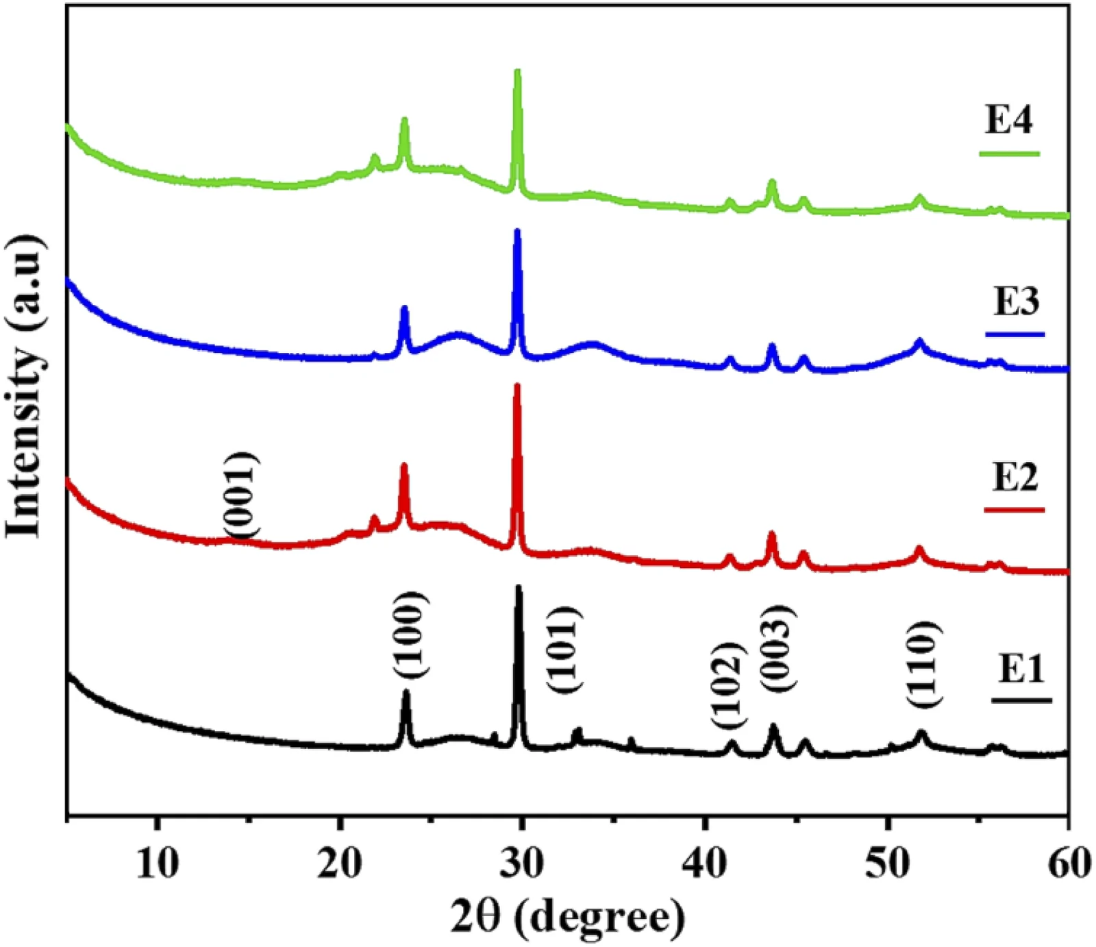 XRD pattern of pristine SnSe2 (E1) and SnSe2–GO nanocomposites (E2–E4).