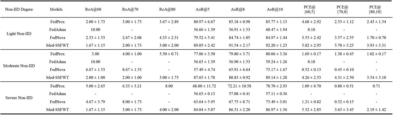 Comparison of convergence performance under non-IID conditions for the TNM staging of esophageal cancer. Metrics include RoA at accuracy thresholds (60%, 70%, 80%), AoR over specific epochs (5, 8, 10), and PCE combining accuracy thresholds with convergence epochs. Results are presented across three levels of non-IID data heterogeneity including Light Non-IID, Moderate Non-IID, and Severe Non-IID.