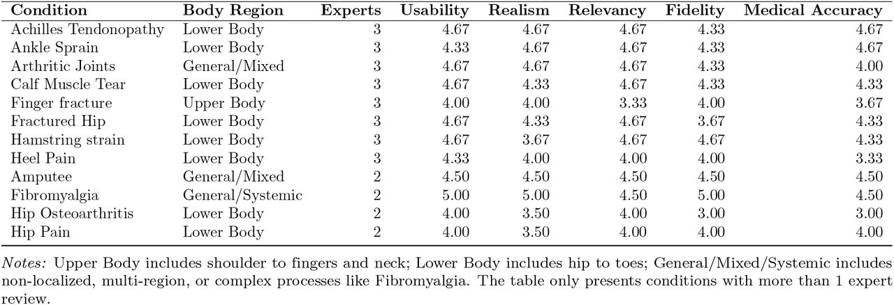 Expert Evaluation Scores by MSK Condition and Body Region