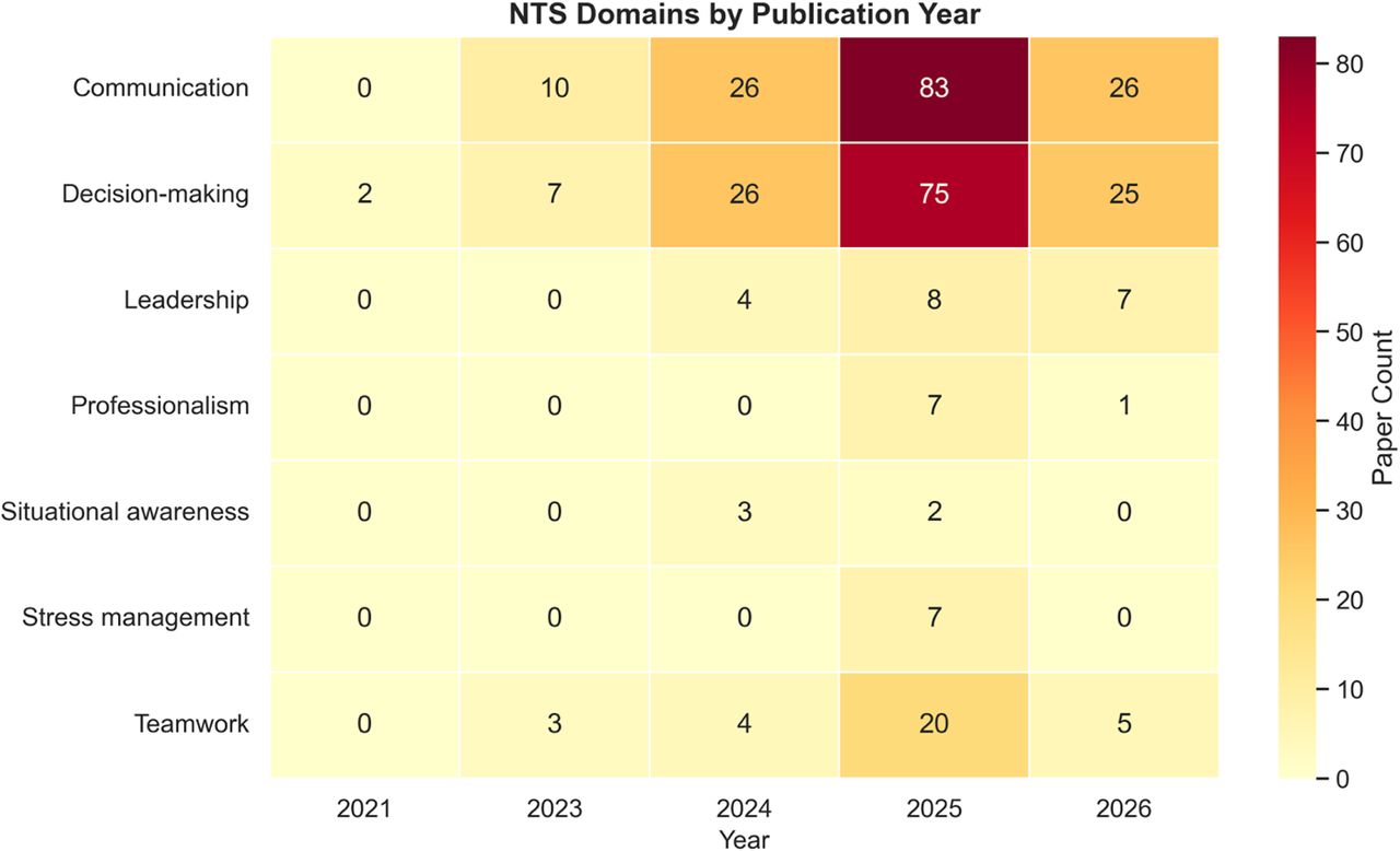 NTS Domain Temporal Heatmap
