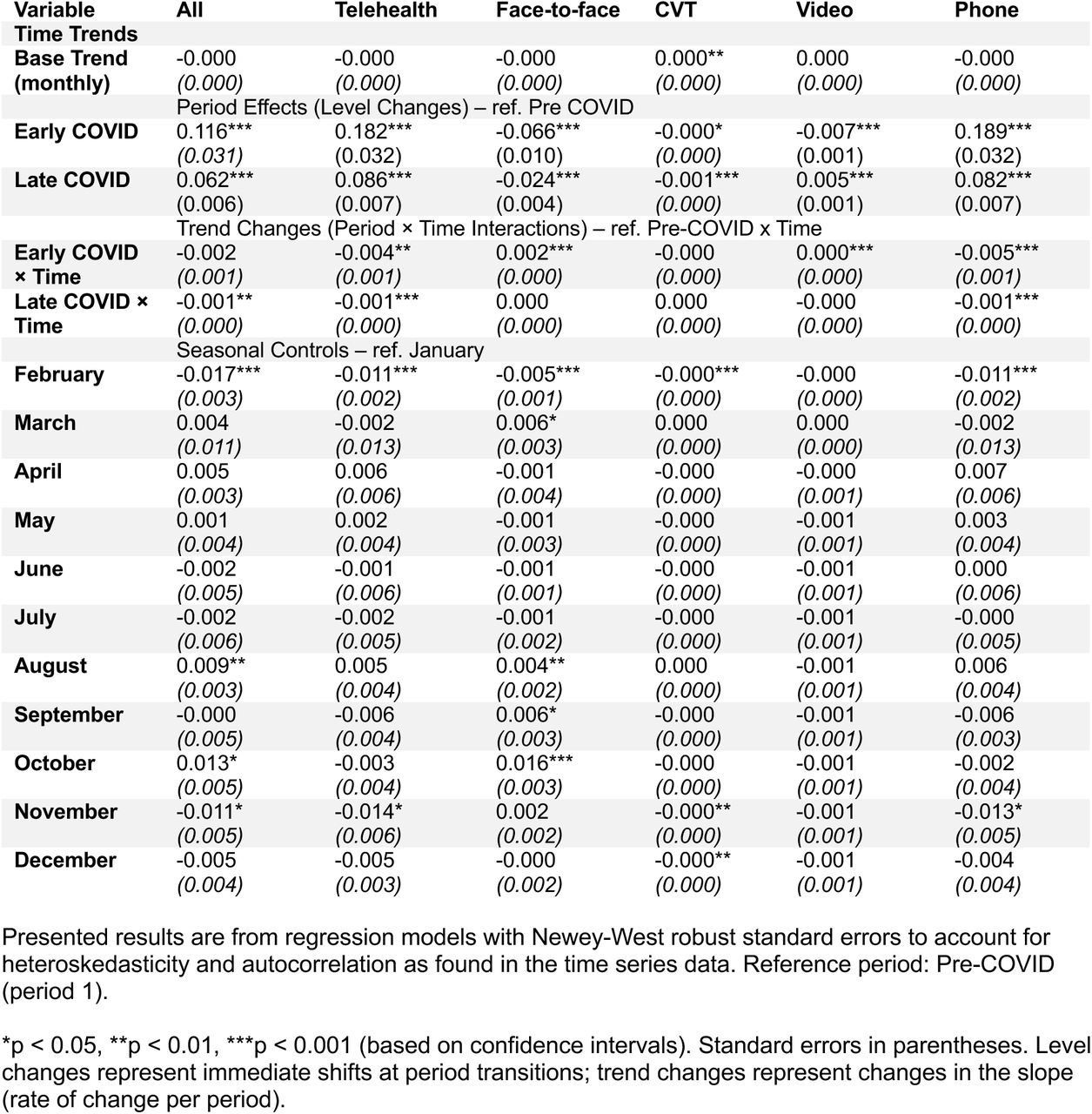 Full Regression Results for Interrupted Time Series for Primary Care Visits