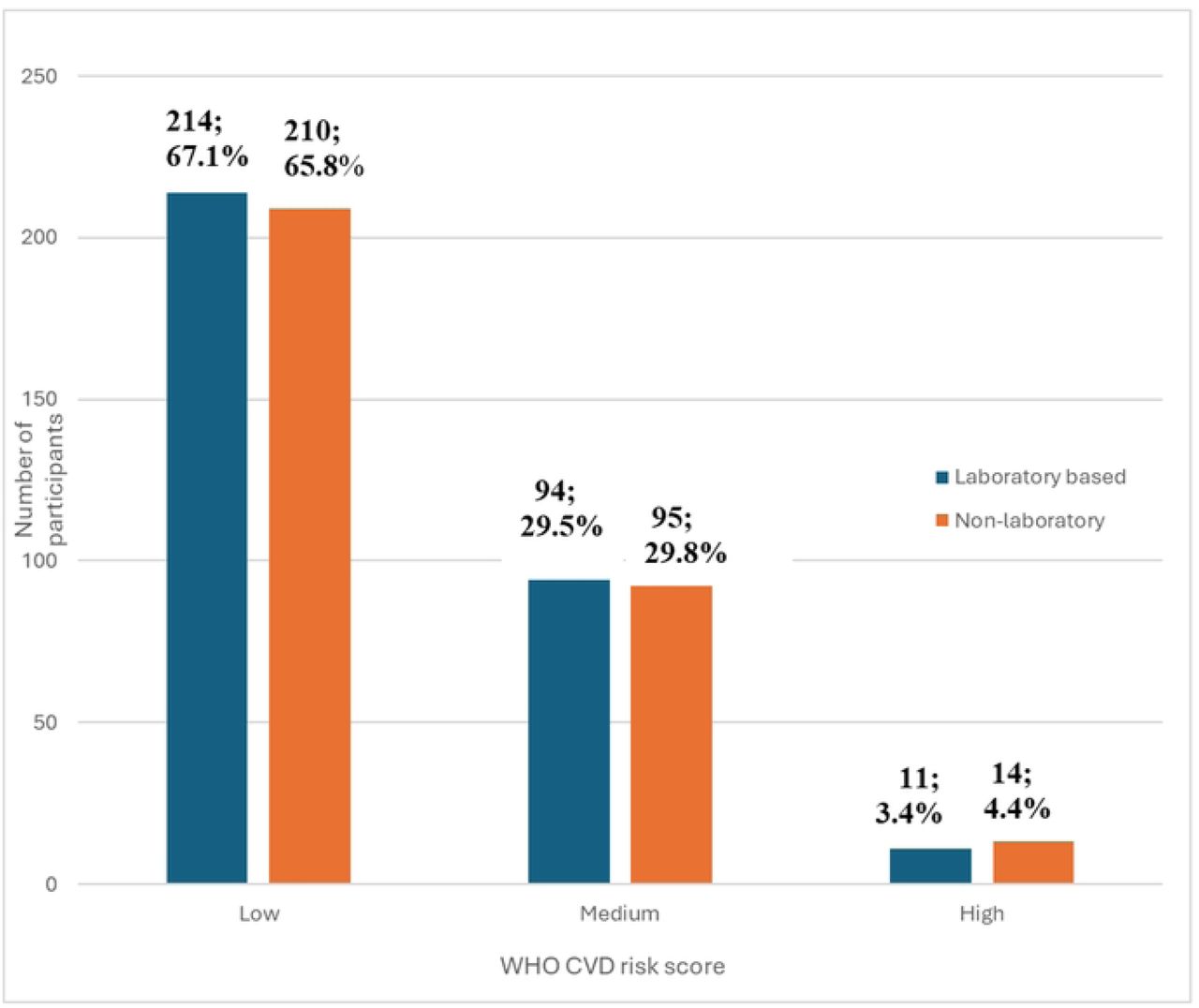 Classification of CVD risks an1ong the study participants