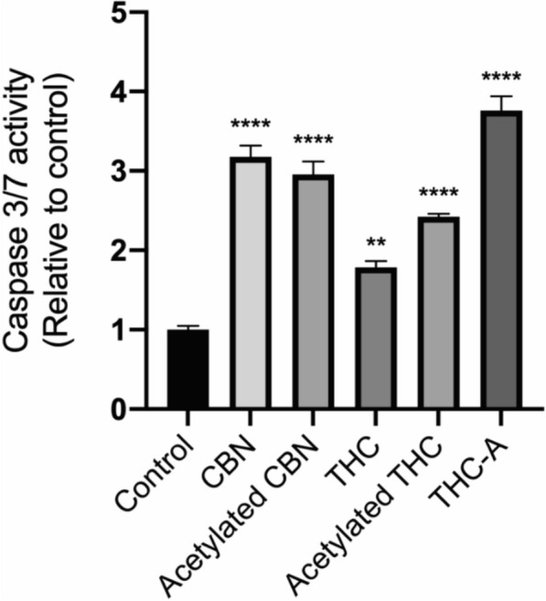 Activation of caspases 3 and 7 on the SH SY5Y cells exposed to phytocannabinoids. SH SY5Y CELL were exposed for 24 h to THC, THC-A, CBN, CBN-A and THCA or solvent control. Then the caspases 3 and 7 activity were assessed by the Promega GLO caspases kit, and luminescence was measured in a Varioskan multimode plate reader (** is p < 0.0026 and **** p < 0.0001). This experiment was performed once with triplicates for each assayed condition (n = 1)