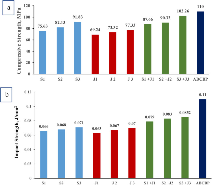 Mechanical properties of pure jute/epoxy, pure sisal/epoxy, sisal/jute/epoxy reinforcement composite, and asbestos-based commercial brake pads (ABCBP). (a) Compressive strength of asbestos free brake friction material (AFBFM); (b) impact strength of AFBFM. Reproduced from ref. 264 with permission from Springer, Copyright 2024.