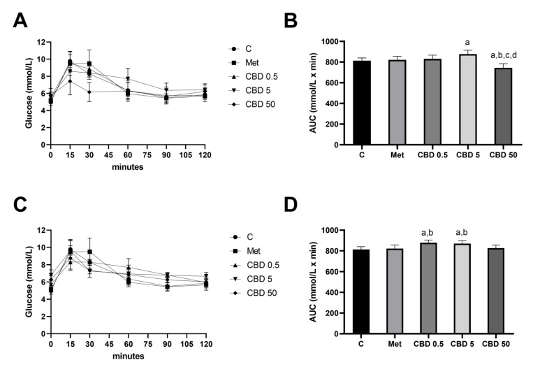 Blood glucose levels (A,C) and area under the curve (AUC) of blood glucose levels (B,D) measured during the Oral Glucose Tolerance Test (OGTT) in healthy rats treated with cannabidiol (CBD). CBD was administered in doses of 0.5 mg/kg, 5 mg/kg, and 50 mg/kg body weight either intragastrically (A,B) or intraperitoneally (C,D). Treatment groups included a control group (C), a metformin-treated group (Met, 70 mg/kg), and CBD-treated groups receiving 0.5 mg/kg (CBD 0.5), 5 mg/kg (CBD 5), or 50 mg/kg (CBD 50). Data are presented as mean ± SD. Significant differences (p < 0.05) are indicated as follows: a—compared to C; b—compared to Met; c—compared to CBD 0.5; d—compared to CBD 5.