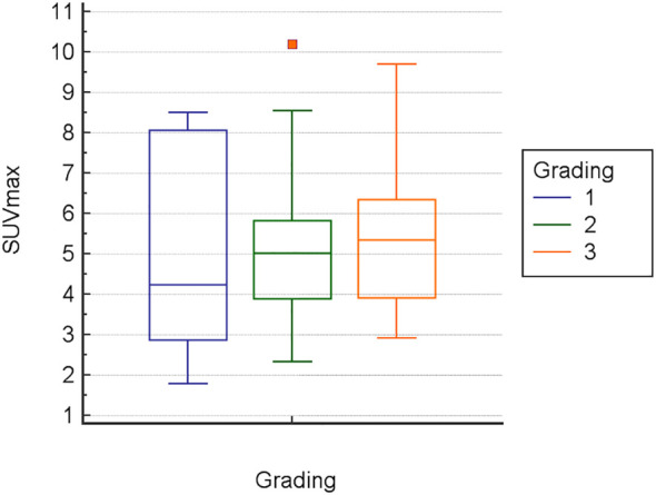 Data comparison graph for SUVmax vs. tumor grade in pancreatic cancer.