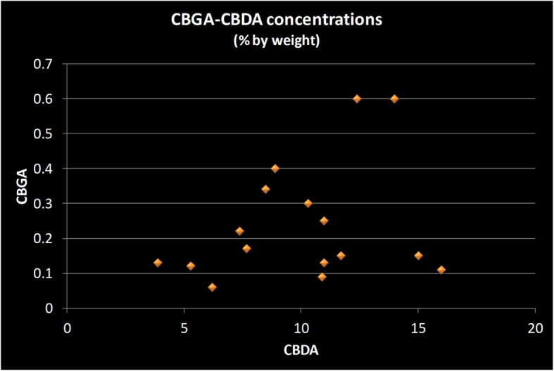 Scatter plot of CBGA versus CBDA concentrations in strains sold in the New Jersey medicinal marijuana program. Each data point represents two values from a single strain: its concentration of Cannabidiol acid (CBDA) and of Cannabigerolic acid (CBGA). The concentration of CBGA is much less in strains which are high in CBDA than in strains with are high in THCA. The plot of values for the sixteen strains which had more than 1% CBDA shows a positive relationship between the concentration of CGDA and CBGA, but no single CBGA concentration is above 0.6%, while that is the average CBGA value for THC-dominant strains. All measurements done by the State of New Jersey’s Public Health and Environmental Laboratories using chromatographic methods and reported as percentage by weight