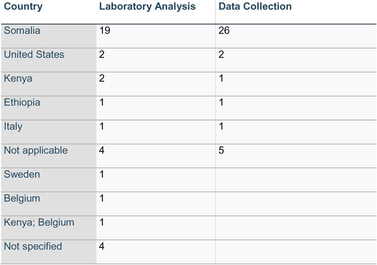 Number of publications on NTDs in Somalia, by country of data collection and laboratory analysis (n = 36)