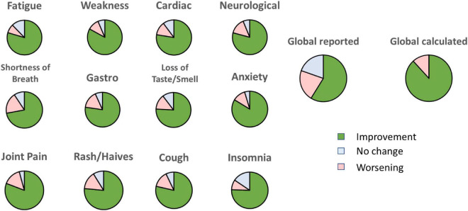 Percentage of participants reporting an improvement, no change or worsening for each symptom at week 4 relative to baseline. “Global reported” is the score given by each participant on general feeling. “Global calculated” is the average of all the scores for each symptom.
