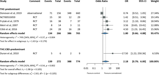 Forrest plots on the effects of cannabinoids on chemotherapy-associated nausea; annotations: Confidence Interval (CI), Odds Ratio (OR), Randomised Controlled Trial (RCT)