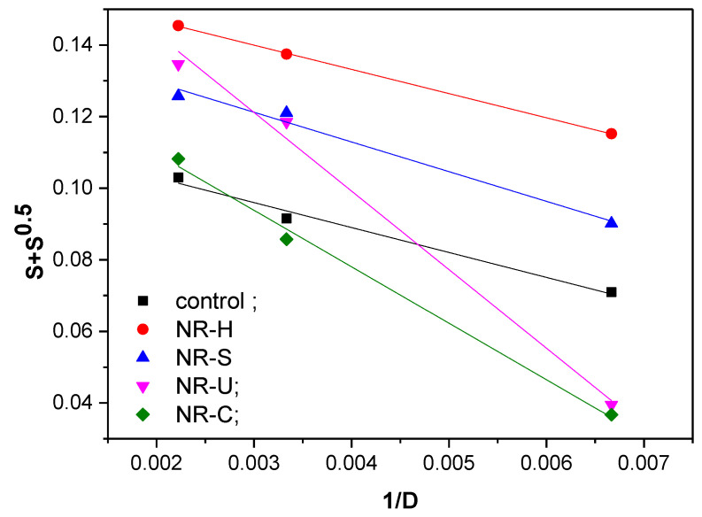 Charlesby-Pinner plots of composites.