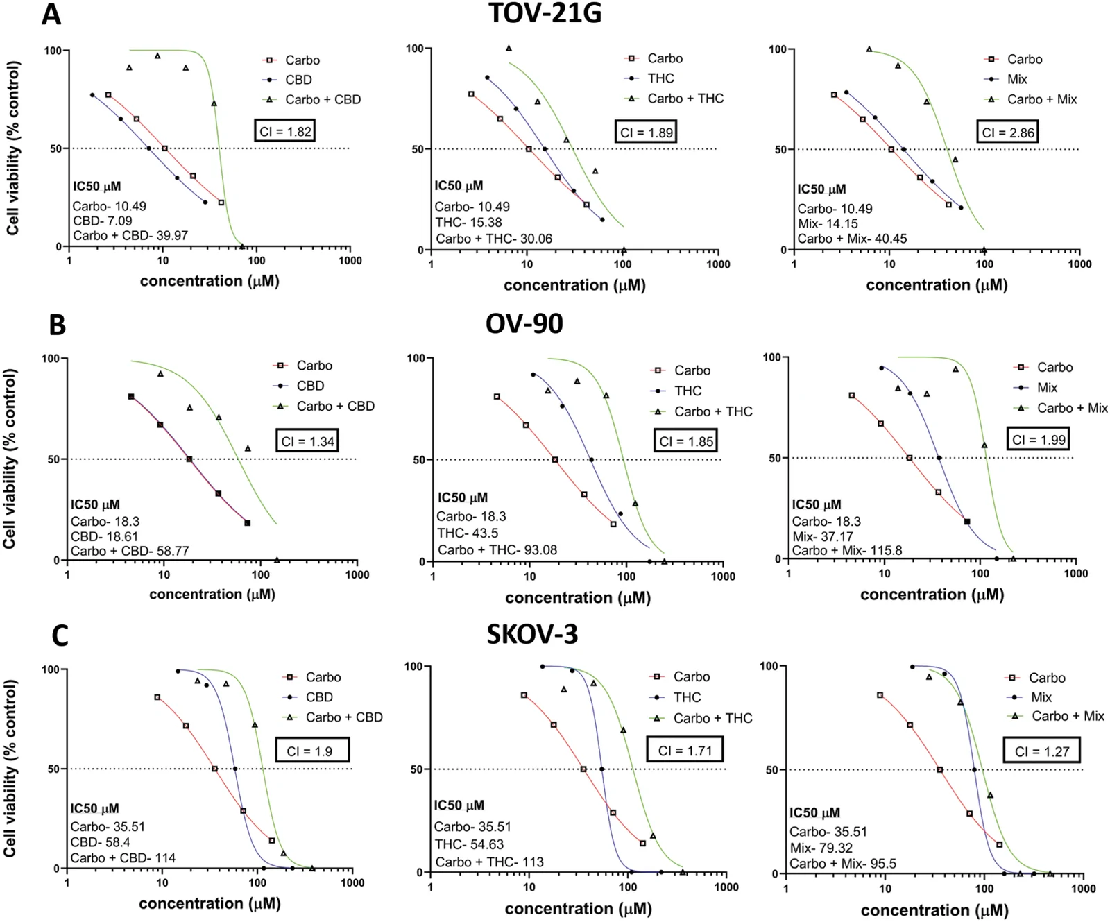 Median effect analysis of cannabinoid-carboplatin combination using a 16-data-point test. Figures represent the combination index (CI) values for TOV-21G (A), OV-90 (B), and SKOV-3 (C) cell lines. (D) represents the median effect analysis plots of the cell lines. Synergistic interactions are characterized by points under the dotted line, whereas antagonistic interactions are characterized by points above the dotted line. Each data point represents the mean of at least three separate experiments.