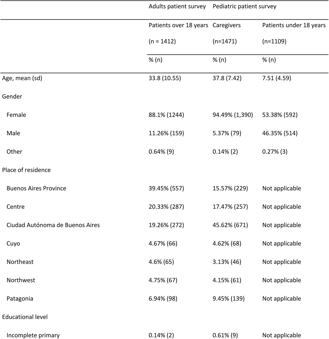Descriptive statistics of sample