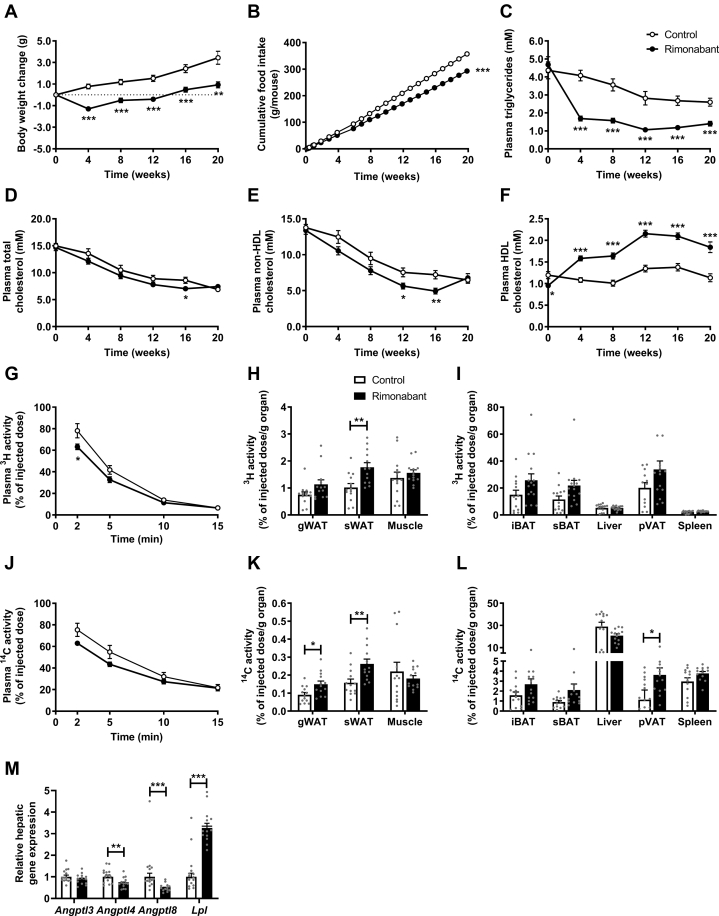Rimonabant improves dyslipidemia as related to increased triglyceride (TG)-rich lipoprotein turnover. Female APOE∗3-Leiden.CETP mice were fed a Western-type diet with or without rimonabant for 20 weeks. A: Body weight, (B) food intake, as well as plasma levels of (C) triglycerides, (D) total cholesterol, (E) non-HDL-C, and (F) HDL-C were monitored throughout the intervention period. Plasma clearance and organ uptake of (G–I) TG-derived 3H-labeled FAs and (J–L) 14C-labeled cholesteryl ester from recombinant TG-rich lipoproteins were determined and expressed per gram gonadal WAT (gWAT) and subcutaneous WAT (sWAT), muscle, interscapular brown adipose tissue (iBAT), and subscapular brown adipose tissue (sBAT), liver, perivascular adipose tissue (pVAT), and spleen. Liver samples were collected to assess (M) relative mRNA expression levels of angiopoietin-like protein (Angptl) 3, 4, and 8 and of Lpl. Data are presented as mean ± SEM and individual data points. ∗P < 0.05, ∗∗P < 0.01, and ∗∗∗P < 0.001.