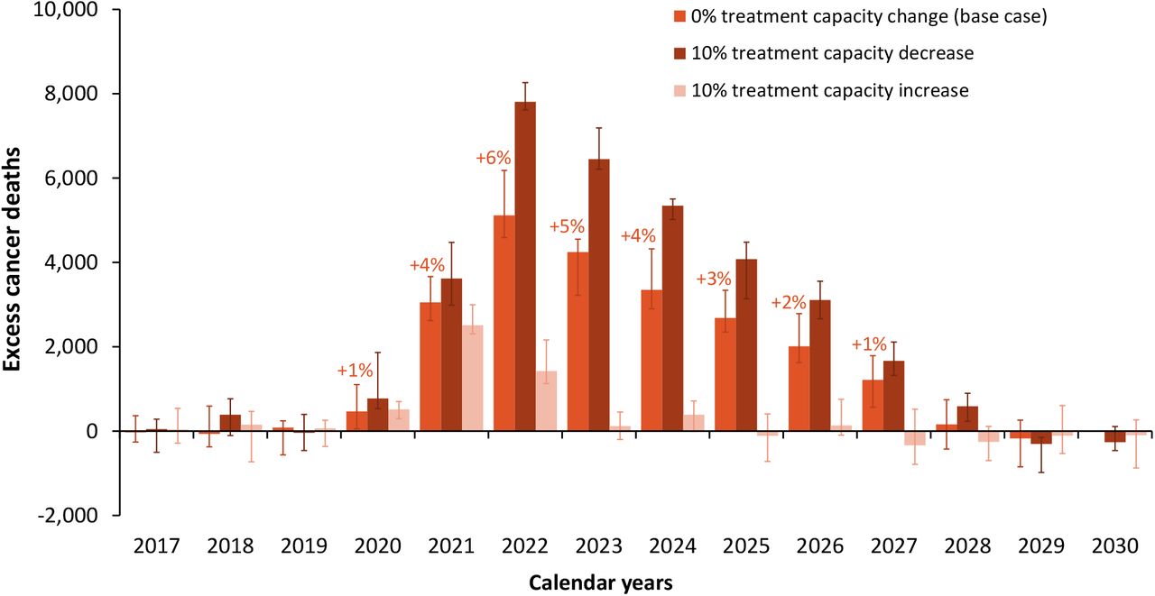 Predicted yearly excess cancer deaths compared those expected without the pandemic for all cancer sites combined, Canada. Results are the median and error bars are the minimum and maximum of 10 stochastic simulations for the base case scenario (recovery in June 2021), and scenarios with ±10% treatment capacity over pre-pandemic levels starting June 2021. Percentages indicate the yearly median relative increase in cancer deaths over expected.