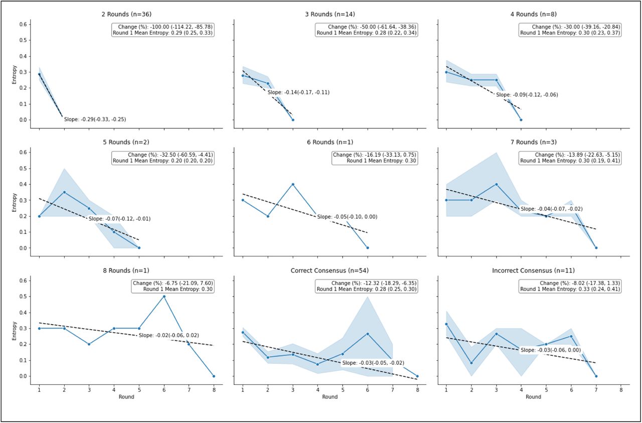 Change in semantic entropy over time by number of rounds of Council deliberation needed for consensus