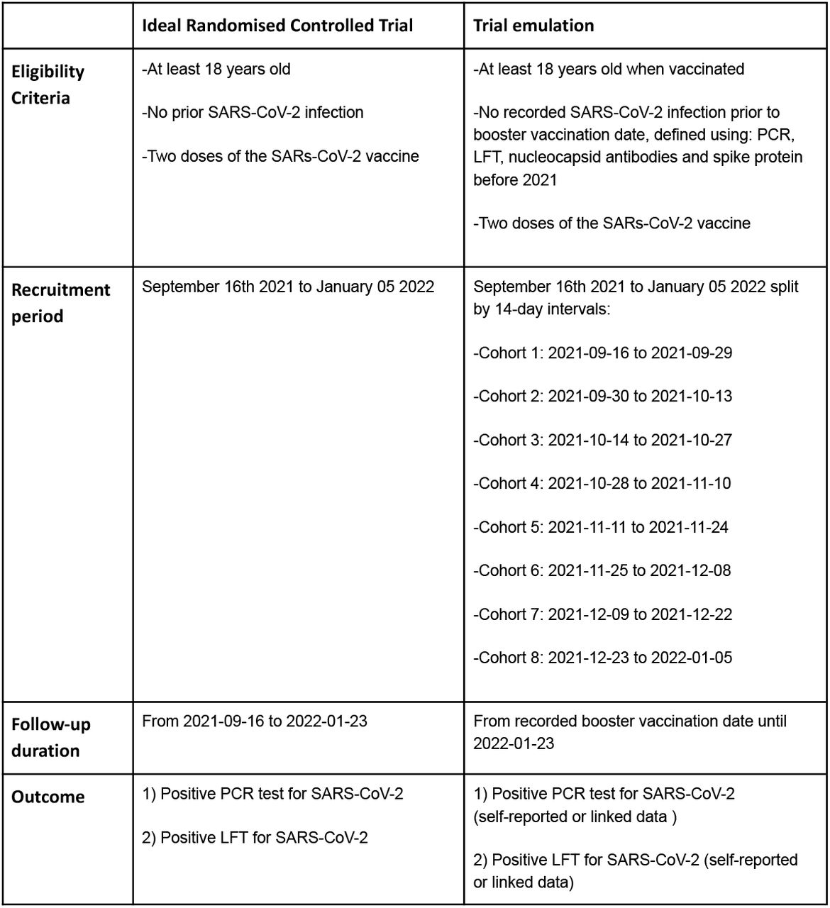 Details of the trial emulation framework used to conceptualise the observational study as a controlled trial