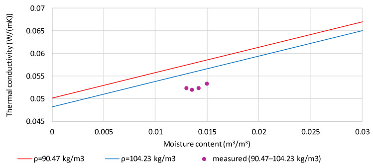 Comparison of measured and calculated values of thermal conductivity of hemp shives moistened to the mass content of 14.36% and densities in the range 90.47 to 104.23 kg/m3.