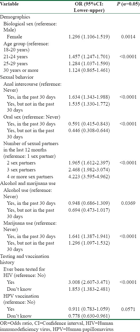 Multivariable analysis of sexually transmitted infections among sexually active college students in Canada