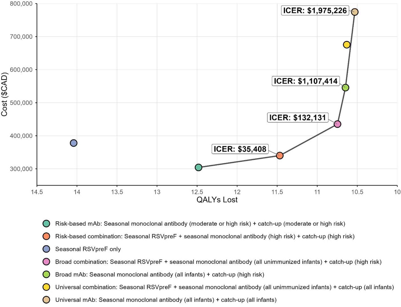 Results of the primary cost-utility analysis showing costs, QALY losses, and sequential incremental cost-effectiveness ratios, in which monoclonal antibody and/or RSVpreF programs are compared stepwise to identify the most efficient options from a health system perspective. The solid line (cost-effectiveness frontier) connects the non-dominated strategies and represents the sequence of strategies that provided the greatest incremental health gain for each additional dollar spent. Note: All RSVpreF programs are seasonally administered between 320/7 and 366/7 weeks of pregnancy to those with in-season due dates (November to April) i.e., all infants born outside of the RSV season and high-risk infants (born before 32 weeks of gestational age) born during the RSV season were not protected by the RSVpreF pregnancy vaccine. Seasonal monoclonal antibody for “all unimmunized infants” refers to administration of monoclonal antibody (nirsevimab or clesrovimab) both to infants at high-risk and to those not at high-risk who were born to unvaccinated pregnant women and pregnant people during the RSV season. For combination programs, infants received protection from either product (RSVpreF or monoclonal antibody), not both.