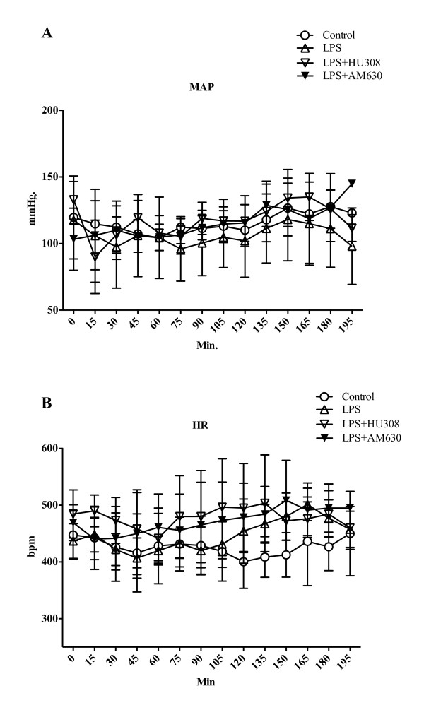 Endotoxemia - mean arterial pressure and heart rate. (A) Mean arterial pressure (MAP; mmHg) and (B) heart rate (HR; bpm): control group (n = 9); lipopolysaccharide (LPS), endotoxemia group (20 mg/kg LPS at time 0; n = 9); LPS + HU308, endotoxin plus cannabinoid receptor 2 (CB2R) agonist (n = 9); LPS + AM630, endotoxin plus CB2R antagonist (n = 9). Data presented as mean ± standard deviation.