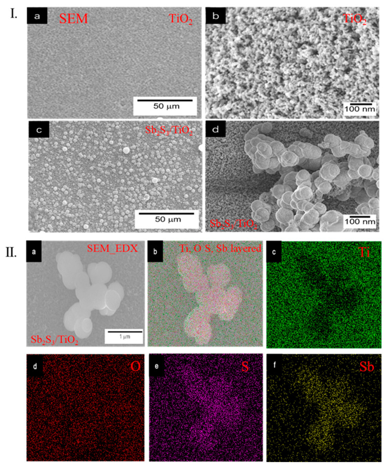 (I) SEM images; (a,b) TiO2 and (c,d) Sb2S3/TiO2 electrode, respectively; (II) (a) SEM_EDX elements distribution mapping images of the Sb2S3/TiO2 electrode; (b) Ti, O S, Sb layered, (c) Ti, (d) O, (e) S, and (f) Sb, respectively.