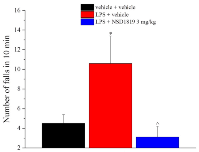 Effect of NSD1819 on LPS-induced motor alterations. LPS (1 mg/kg) was intraperitoneally injected for five consecutive days (from 1 to 5). NSD1819 was suspended in 1% carboxymethylcellulose sodium salt (CMC) and daily orally administered starting from day 1 until the end of the experiment. Control animals were treated with vehicles. On day 8, 16 h after the last administration of the compound, the motor coordination was assessed by the Rota rod test. Data are expressed as the mean ± S.E.M. of values from 8 mice analyzed in 2 different experimental sets. * p < 0.05 vs. vehicle + vehicle; ^ p < 0.05 vs. LPS + vehicle.