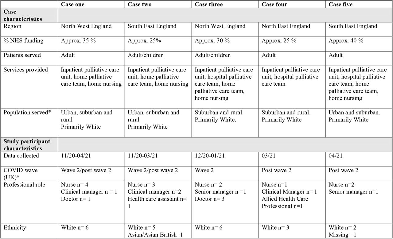 Case and participant characteristics