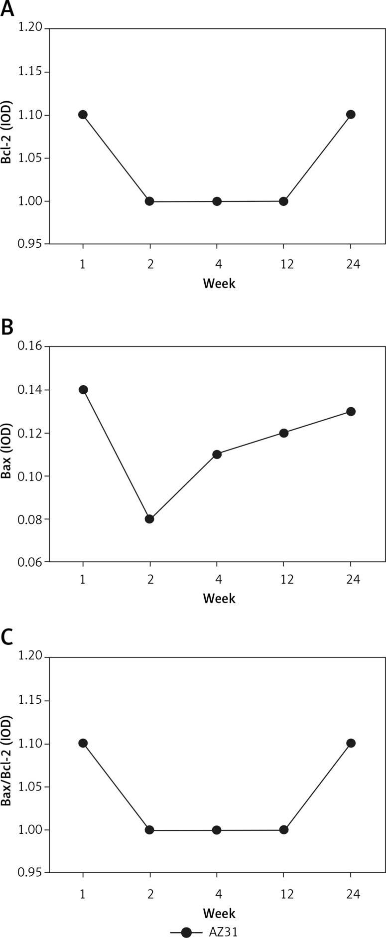 Immunohistochemical staining of Bcl-2 and Bax: A – the Bcl-2 expression, B – the Bax expression, C – the ratio of Bax/Bcl-2 expression