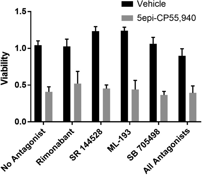 Antagonists to canonical cannabinoid receptors do not prevent the reduction of cell viability. Cell viability was assessed in SW480 cells 48 h after treatment with 5-epi CP 55,940 at a concentration of 5 μM in the presence of vehicle, rimonabant (CB1 antagonist), SR 144528 (CB2 antagonist), ML-193 (GPR55 antagonist), SB-705498 (TRPV1 antagonist), or all four antagonists at 10 μM. Viability was normalized to vehicle (DMSO)-treated cells in four standard wells on each plate. Error bars are SEM. There were no statistically significant differences between 5-epi CP 55,940-treated groups, co-treated with either antagonist or vehicle. However, all of the 5-epi CP 55,940-treated groups displayed significantly reduced viability compared with their cognate vehicle controls (p≤0.05). SR 144528 and ML-193 modestly, but significantly, increased viability of SW480 cells (p≤0.05).
