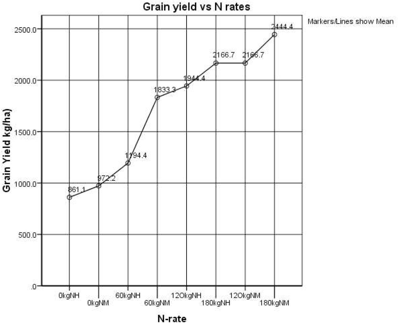Relationship between mean grain yield of 2 malt barley variety and N rates