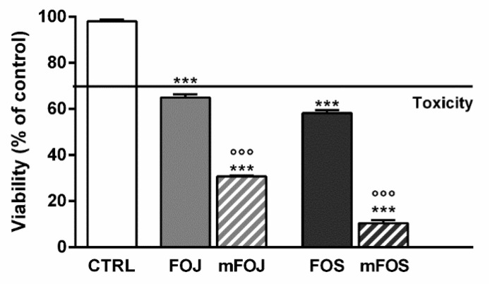 Cytotoxicity of 50 μg/mL FOJ and FOS (organic extracts from Felina 32 hemp inflorescences collected in June and September respectively) and the corresponding cocktails mFOJ and mFOS (containing nonintoxicating phytocannabinoids and caryophyllane sesquiterpenes at the same concentrations found in 50 μg/mL FOJ and FOS) in MDA-MB-468 breast cancer cells. Data are expressed as mean ± SEM of at least three independent experiments with three technical replicates (n = 9); *** p < 0.001, significant difference respect to the control; °°° p < 0.001, significant difference respect to Felina 32 organic extracts (ANOVA + Dunnett’s Multiple Comparison PostTest).