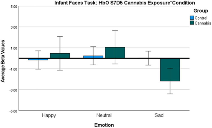 Infant Face HbO Activation Group*Condition covarying for income ANOVA Bar Graph Results. Average Oxygenated hemoglobin (HbO) levels between groups for happy, neutral, and sad infant faces for S7D5, regions of the dorsolateral PFC.