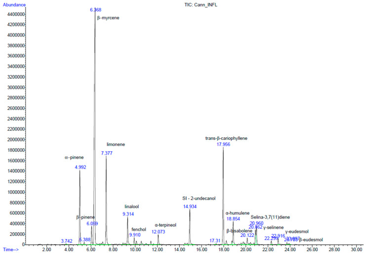 Chromatogram obtained from the SPME/GC-MS of Cannabis inflorescences with 2-undecanol as IS (14.93 min).